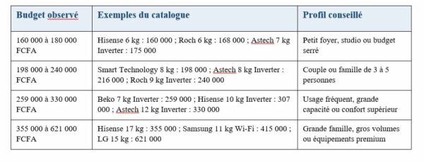 Machine à laver prix au Sénégal : quel modèle choisir selon son budget en 2026 ?